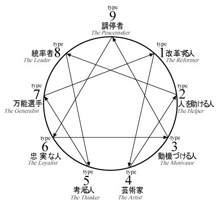 9つの性格タイプ