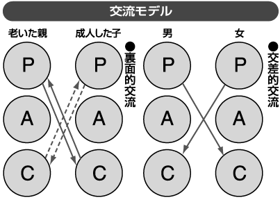 交流モデル