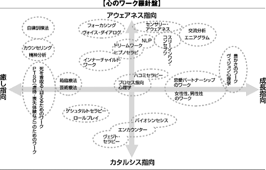 心のワーク羅針盤